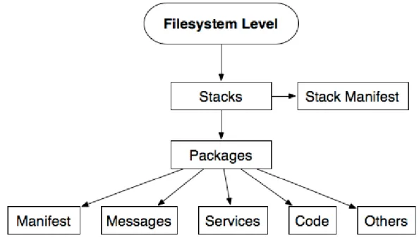 Figura 33 Estructura del nivel &#34;Filesystem&#34;