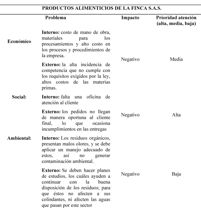Tabla N° 1. Fuente: Elaboración propia 