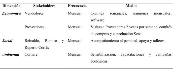 Tabla N° 4. Elaboración Propia 