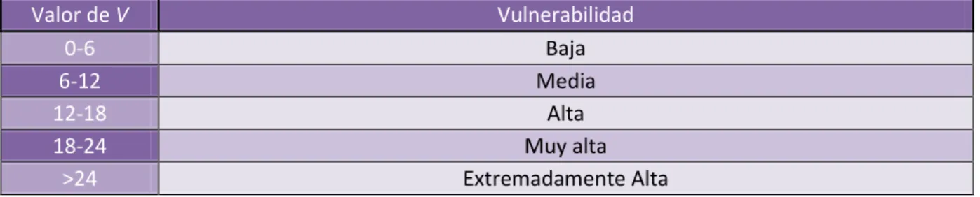 Tabla 18 - Estimación de los umbrales para la vulnerabilidad ante accidente 