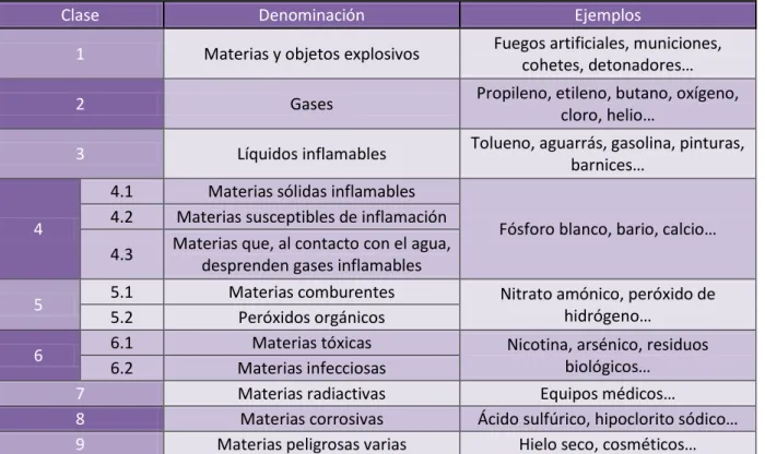 Tabla 1-Clasificación del ADR/RID 