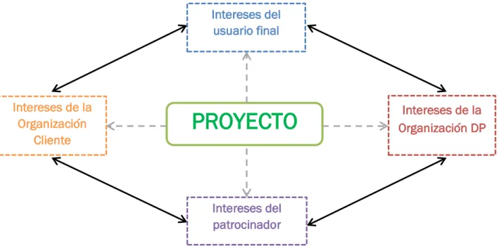Figura 3.4.  Proyecto como denominador común de las organizaciones 