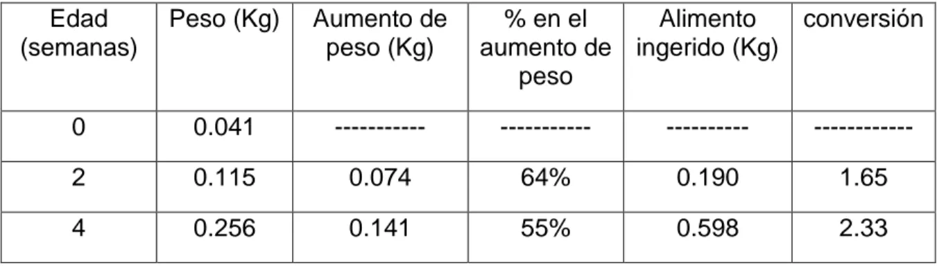 Tabla No. 1: Relación entre peso y alimentos en los pollos de razas medianas. 
