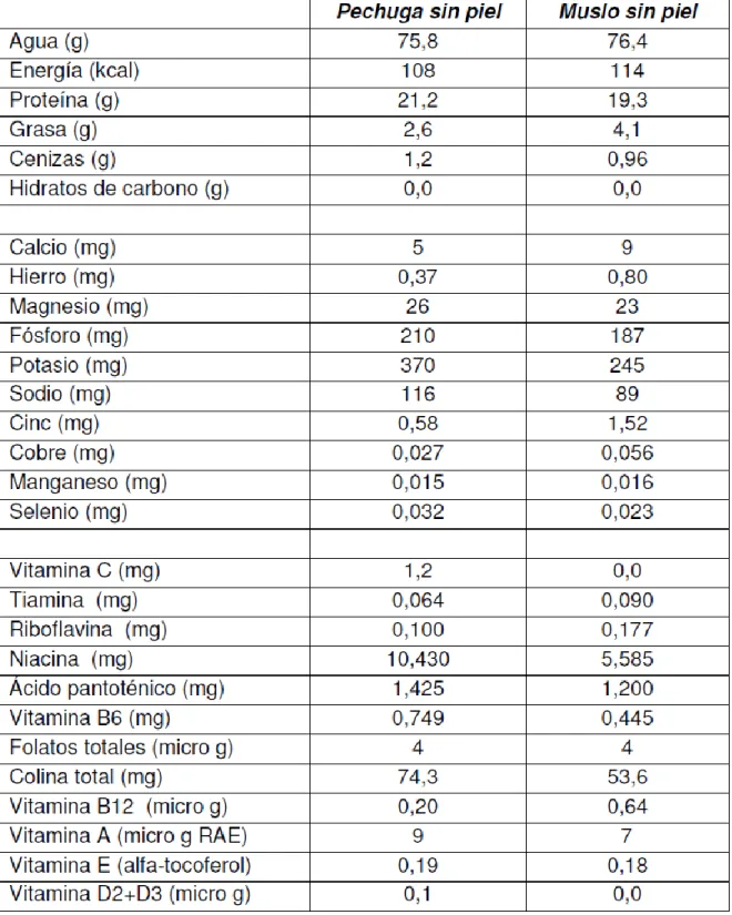Tabla No. 5. Composición de la carne de pollo. Energía, macro y micronutrientes  (por 100 g de fracción comestible) 