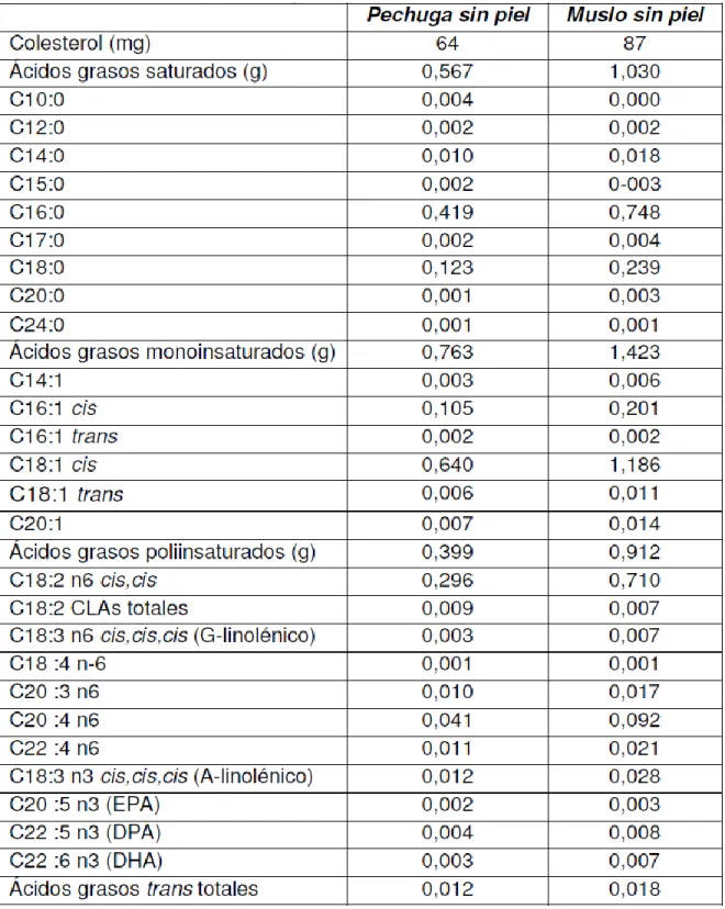 Tabla  No.  6.  Composición  de  la  carne  de  pollo.  Colesterol  y  ácidos  grasos  (por  100 g de fracción comestible) 