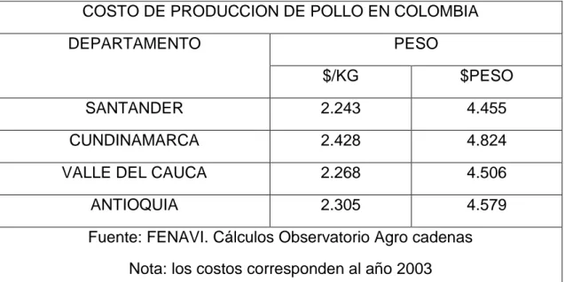 Tabla No. 8. Costo de Producción de pollo en Colombia. 