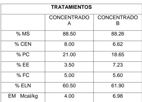 TABLA No. 9. Composición del Alimento Iniciador   TRATAMIENTOS  CONCENTRADO  A  CONCENTRADO B  % MS  88.50  88.26  % CEN  8.00  6.62  % PC  21.00  18.65  % EE  3.50  7.23  % FC  5.00  5.60  % ELN  60.50  61.90  EM   Mcal/kg  4.00  6.98 