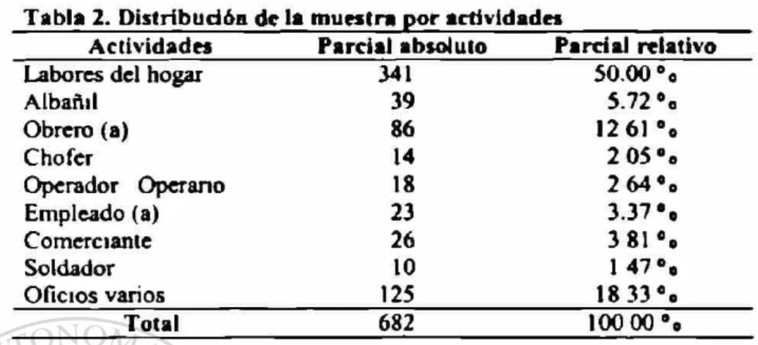 Tabla 2. Distribución de 1» muestra por actividades 