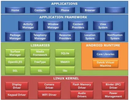 Figura 1. Estructura de Android 