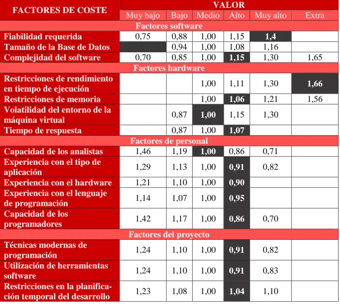Tabla 5. Factores de coste COCOMO 