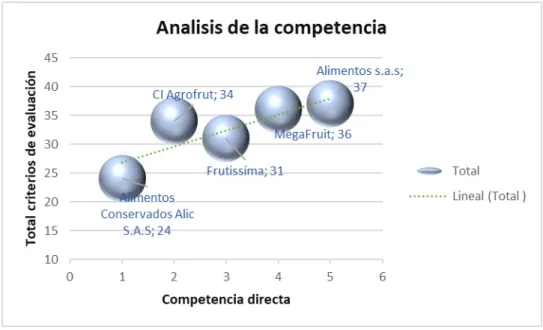 Figura  14 Posicionamiento de la competencia por criterios de evaluación  Fuente: Elaboración propia  