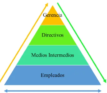 Figura 3-2. Pirámide de la Organización Comunicante 