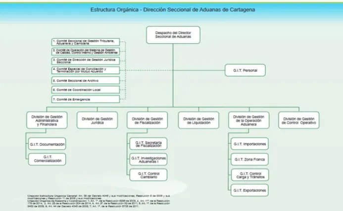 Figura 3-4. Estructura orgánica de la Dirección Seccional de Aduanas de Cartagena. 