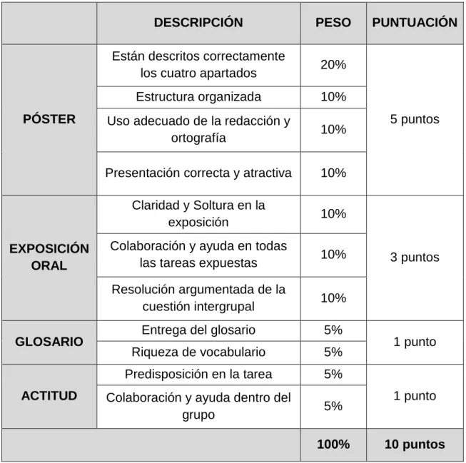 Tabla 2. Tabla resumen de los Criterios de Evaluación. 