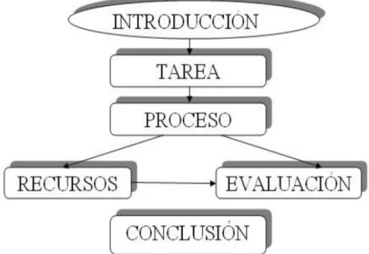 Figura 2. Elementos de una WebQuest 