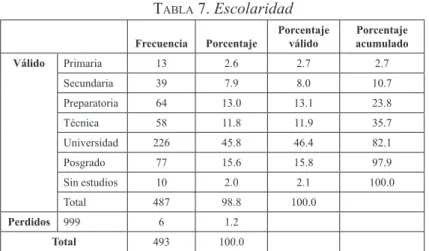 tAblA 7. Escolaridad