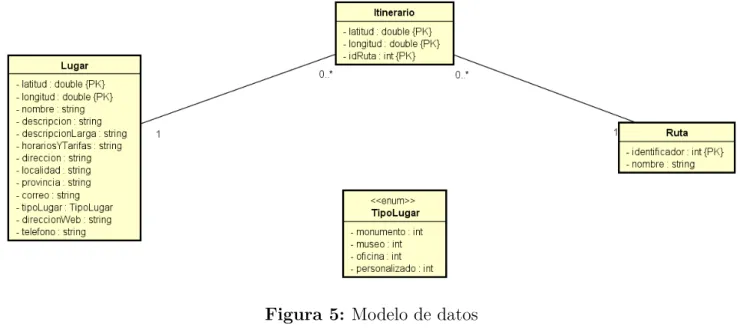Figura 5: Modelo de datos