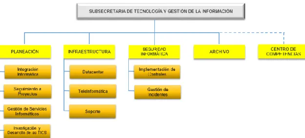 Figura 4 - Organigrama Subsecretaría de Tecnología y Gestión de la Información 