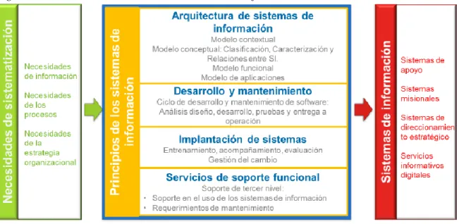 Figura 8: Modelo de Gestión de los Sistemas de Información