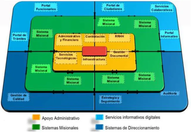 Figura 9: Estructura general de la arquitectura de Sistemas de información 