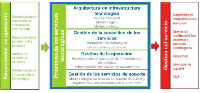Figura 10: Modelo de gestión de servicios tecnológicos 