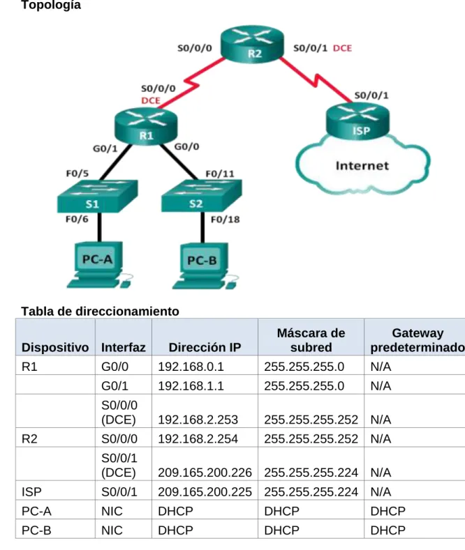Tabla de direccionamiento 
