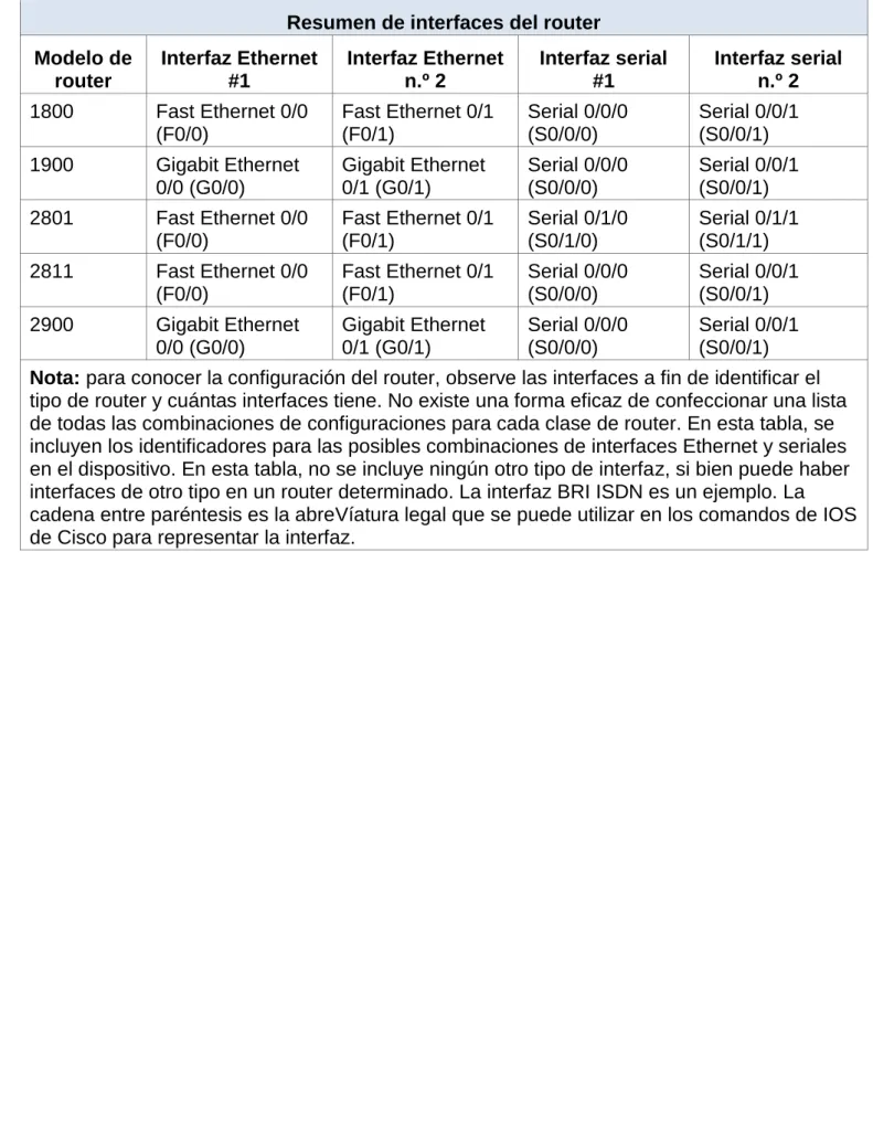 Tabla de resumen de interfaces del router 