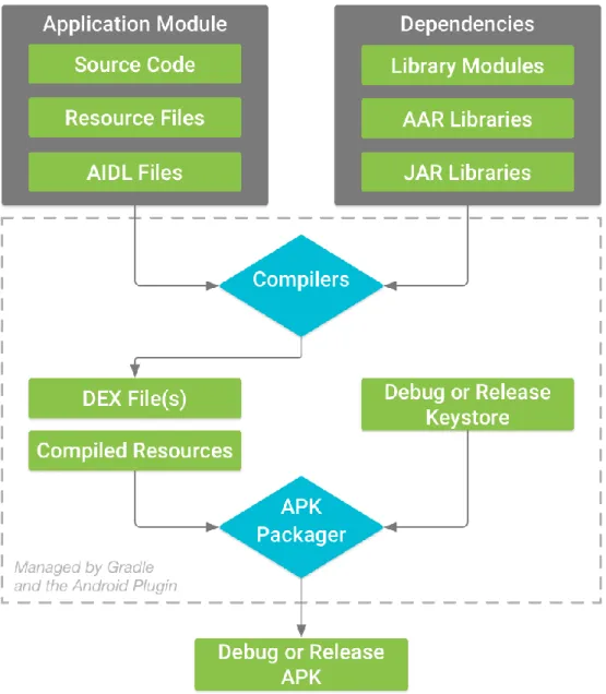 Figura 27 - Proceso de compilación típico de un módulo de aplicación para Android  (Android Developer, 2017) 