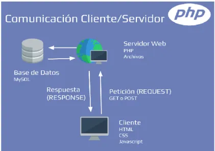 Figura 37 - Esquema del modelo de cliente/servidor de comunicación de la aplicación  (Portela, 2015) 