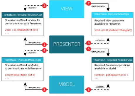 Figura 38 - Ejemplo de interfaces de comunicación en la arquitectura MVP (Megali, 2016) 