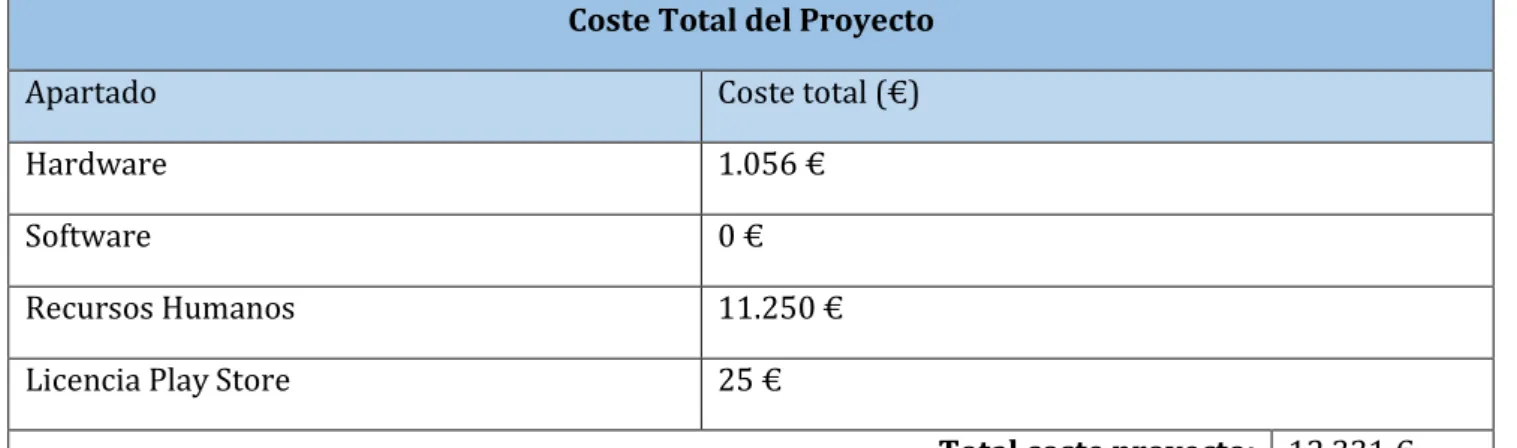 Tabla 19 - Presupuesto del coste total del proyecto 