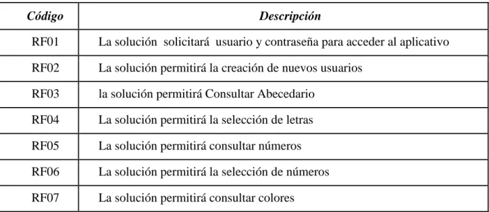 Tabla 1.  Listado de Requerimientos Funcionales   