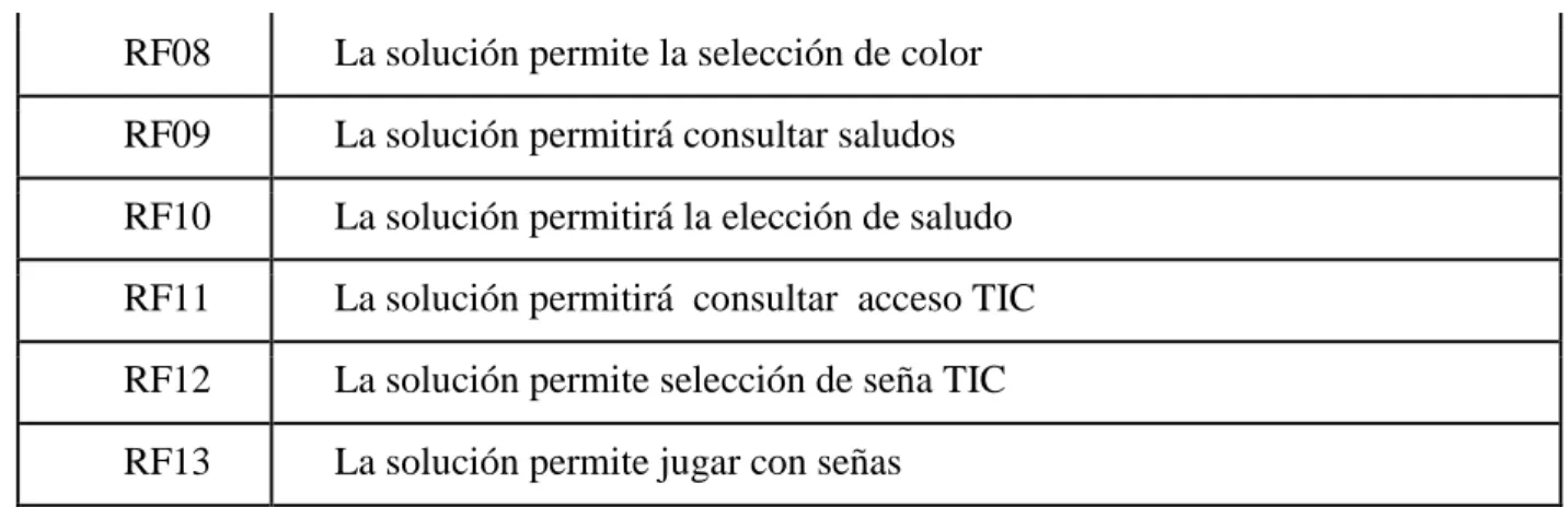 Tabla 2.  Listado de Requerimientos No Funcionales   