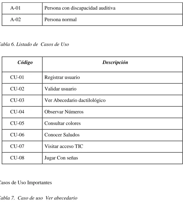 Tabla 6. Listado de  Casos de Uso 