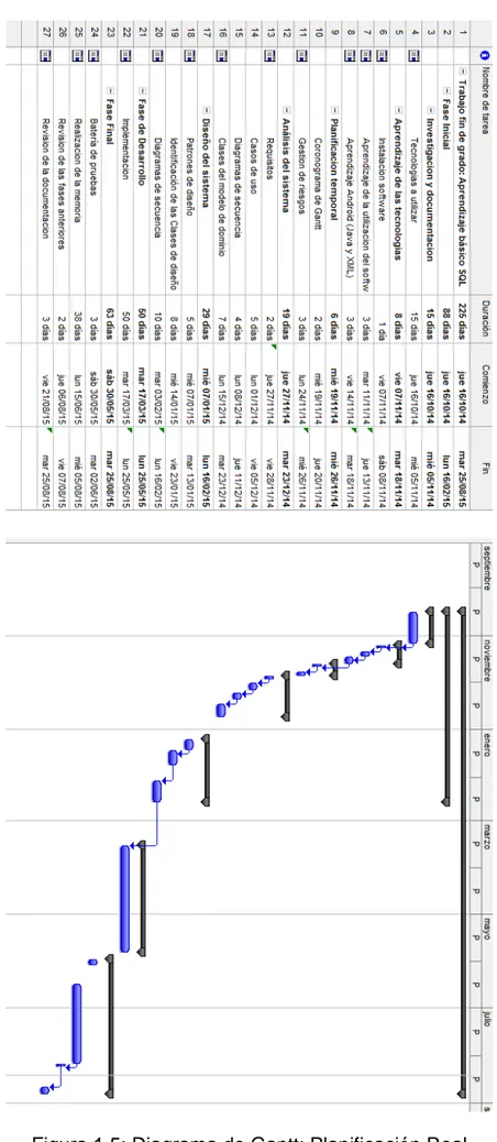 Figura 1.5: Diagrama de Gantt: Planificación Real 