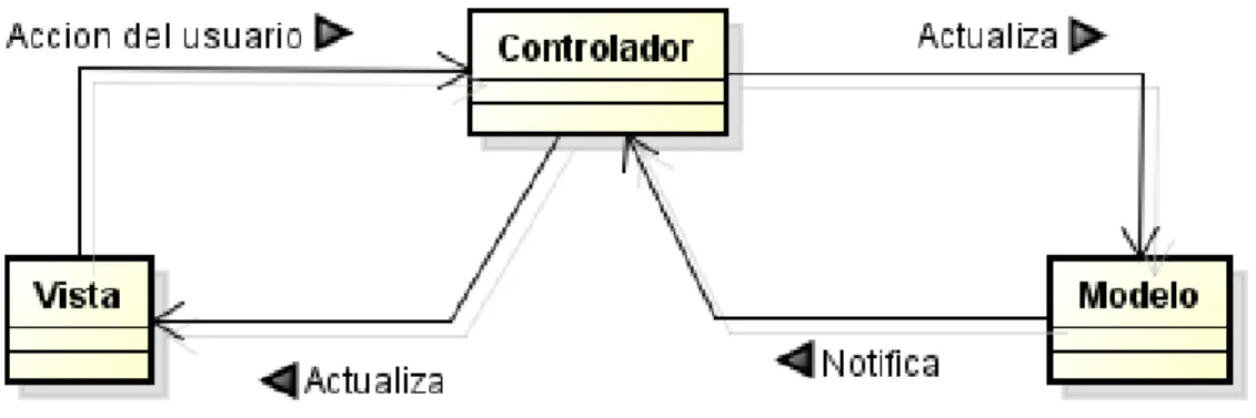 Figura 4.1: Diagrama MVC 