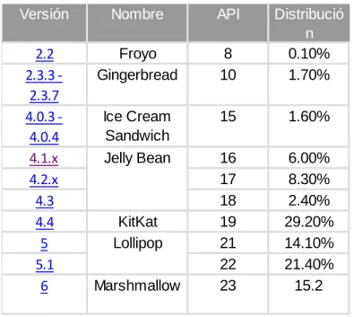 Tabla 3 Versiones de Android y porcentaje de utilización  IV.3  Versiones 
