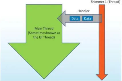 Figura 27 Comunicación datos generados en threads adyacentes con el principal                                                             