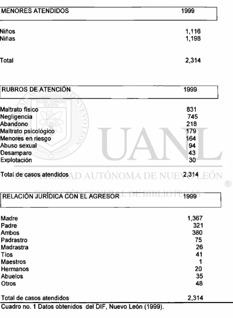 Cuadro no. 1 Datos obtenidos del DIF, Nuevo León (1999). 