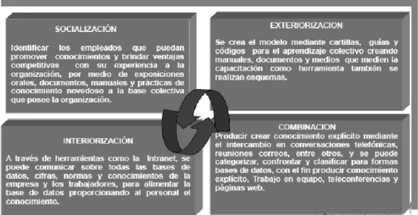 Figura 1. Modelo de gestión para el mejoramiento continuo. 