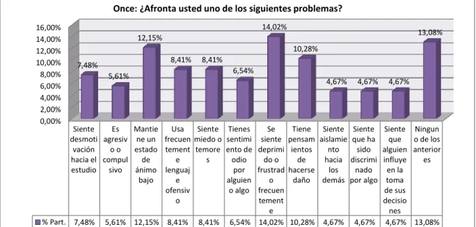 Gráfico 3. Afrontación de Problemas Personales - Once 