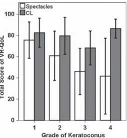 Fig. 1 NEI-VFQ-25 total score in the different grades of keratoconus with spectacles and CL correction