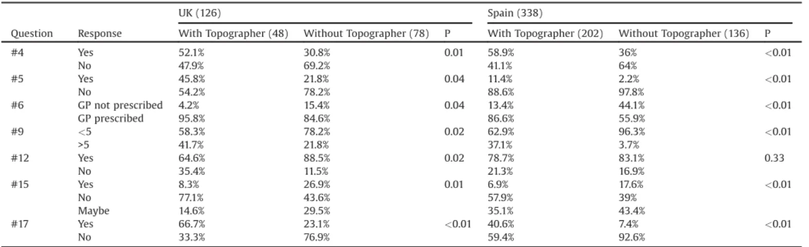 Table 2 exhibits the responses of practitioners according their optometric experience in both countries