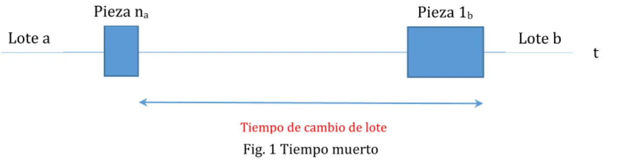 Fig. 1 Tiempo muerto 