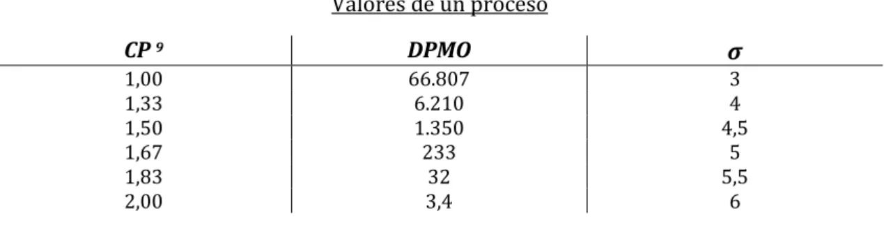 Tabla 1. Valores de un proceso 