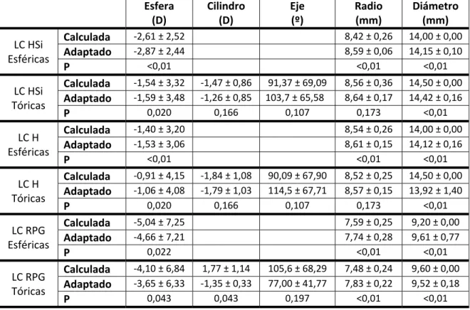 Tabla 1. Comparación de los datos calculados por el programa y los finalmente adaptados según el tipo de lente de contacto.