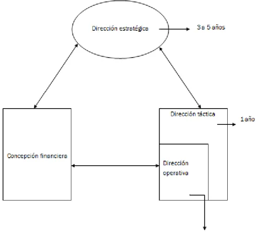 Figura 1.2 :  Concepción estratégica triangular