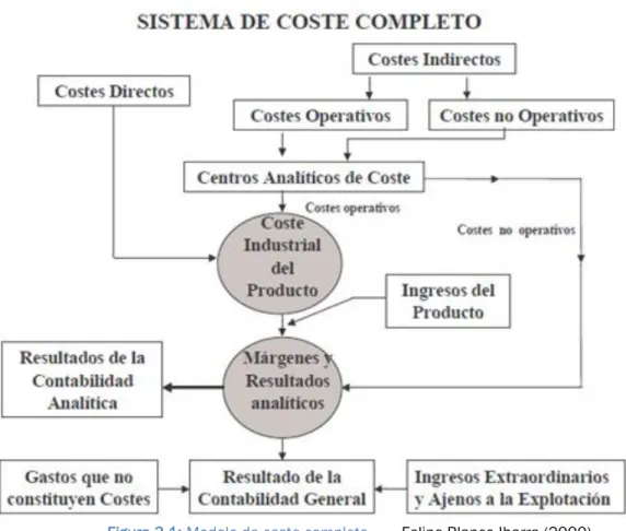Figura 3.1: Modelo de coste completo         Felipe Blanco Ibarra (2000) 