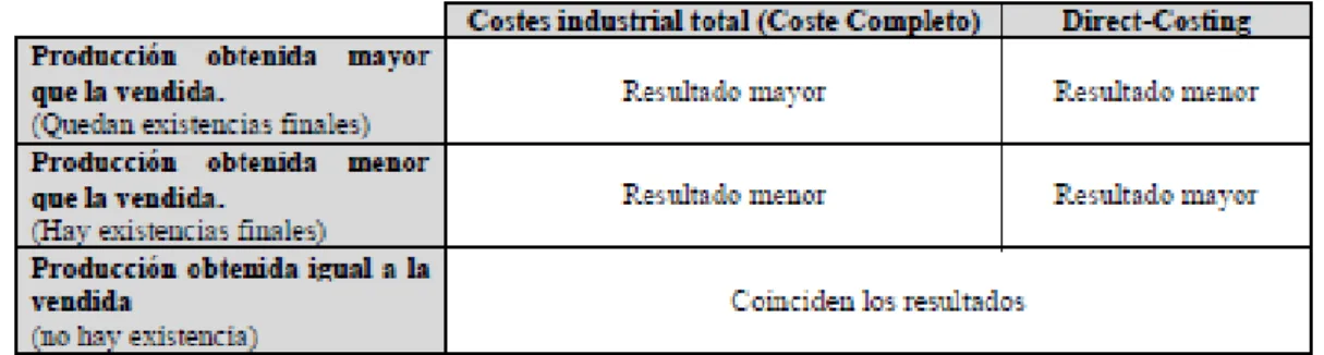 Tabla 3.2: full costing vs direct costing (2) 