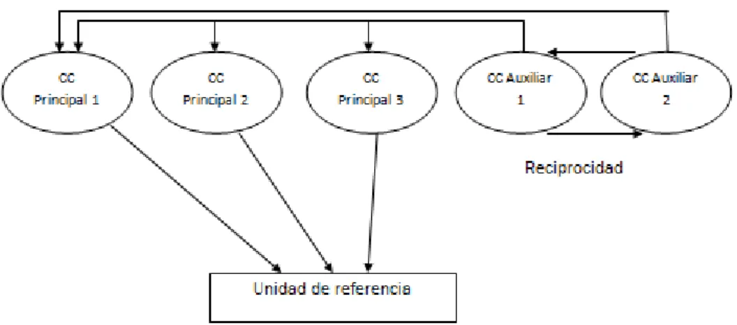 Figura 4.5: Imputación indirecta 